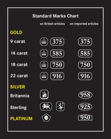 Leeds Gold Buyers Hallmark Chart